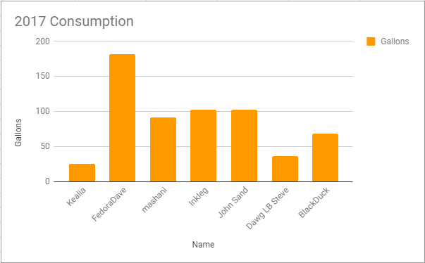 2017 Beer Consumption Borg   Google Sheets.png