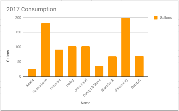 2017 Beer Consumption Borg   Google Sheets.png